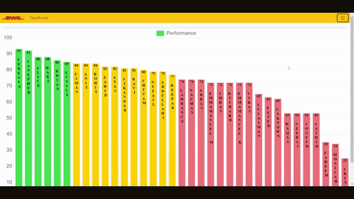 DHL Staff Dashboard - Project Screenshot showcasing technical implementation
